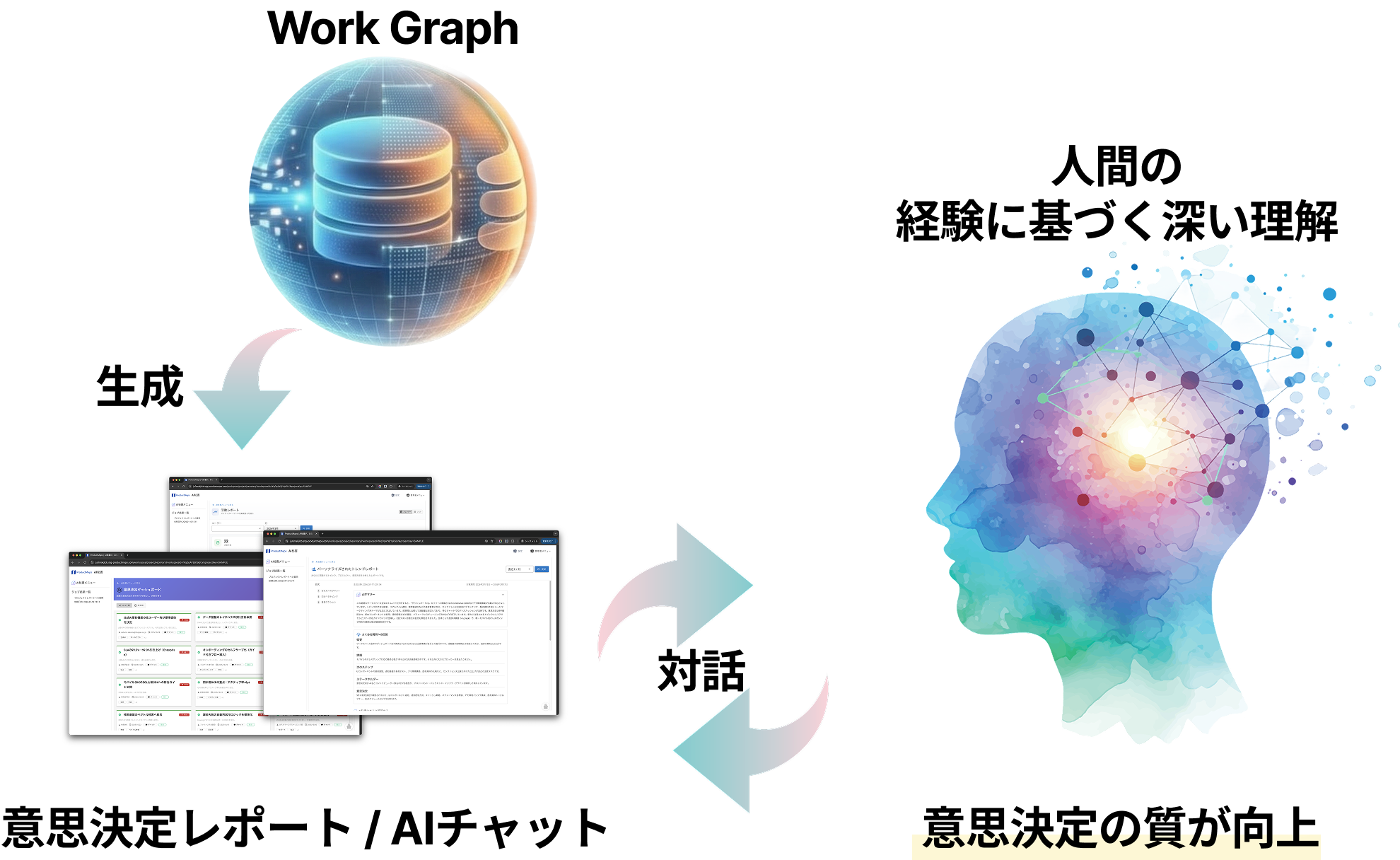 レポートと対話で判断を支える