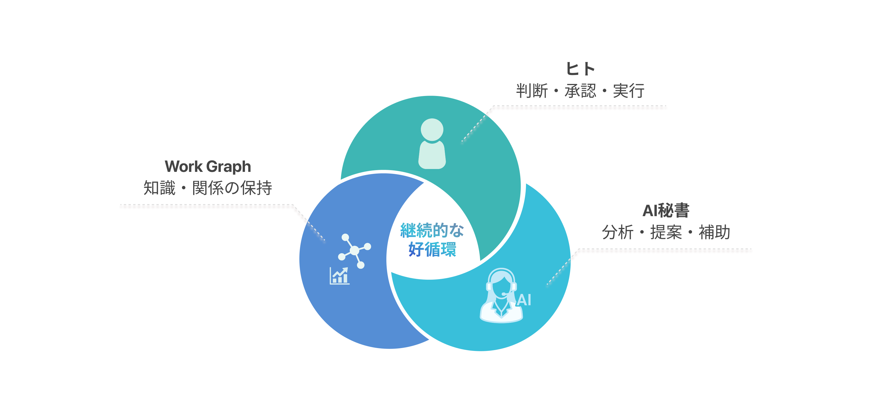 継続的に進化する好循環 - 人・AI秘書・Work Graphの連携図
